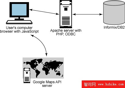 在 Linux 上使用 Google Maps API Version 2、DB2/Informix、PHP 和 JMeter 創建地圖