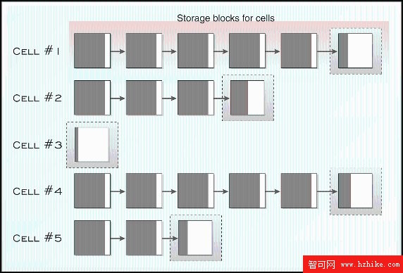 DB2 最佳實踐: 物理數據庫設計最佳實踐，第 2 部分：MDC、數據庫分區、視圖以及後設計工具介紹