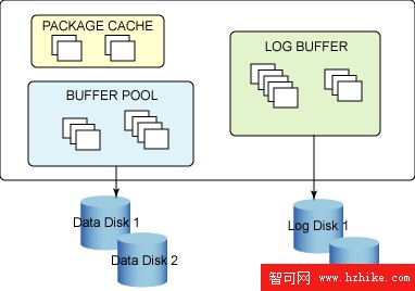 利用 MySQL 技能學習 DB2 Express: DB2 與 MySQL 的備份和恢復