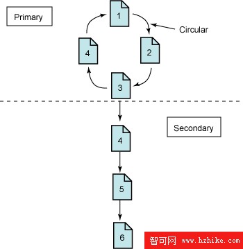 利用 MySQL 技能學習 DB2 Express: DB2 與 MySQL 的備份和恢復