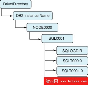 利用 MySQL 技能學習 DB2 Express: DB2 與 MySQL 的備份和恢復