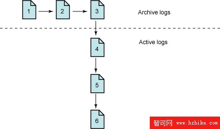 利用 MySQL 技能學習 DB2 Express: DB2 與 MySQL 的備份和恢復