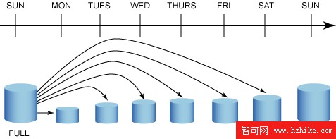 利用 MySQL 技能學習 DB2 Express: DB2 與 MySQL 的備份和恢復