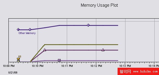 利用 MySQL 技能學習 DB2 Express: DB2 與 MySQL 圖形用戶界面