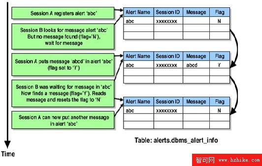 在IBM DB2通用數據庫中實現會話間的警告
