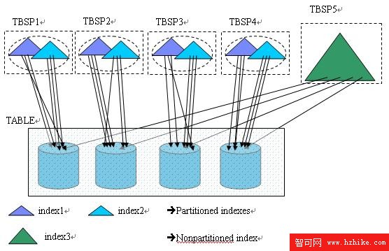 DB2 V9.7 分區索引新特性