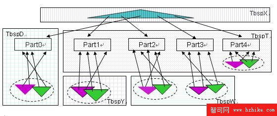 DB2 V9.7 分區索引新特性