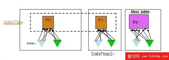 DB2 V9.7 分區索引新特性