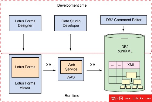 基於 DB2 pureXML、Lotus Forms 和 Web 服務構建智能 eForms 解決方案