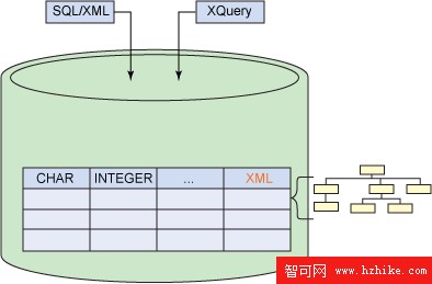 基於 DB2 pureXML、Lotus Forms 和 Web 服務構建智能 eForms 解決方案