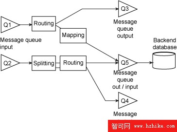 使用 solidDB、WMB和 DB2 pureXML 實現應用程序日志