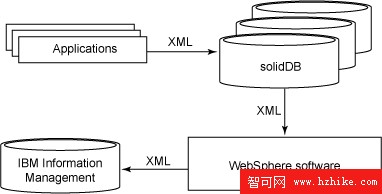 使用 solidDB、WMB和 DB2 pureXML 實現應用程序日志