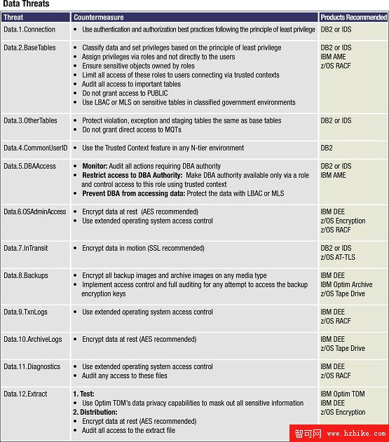 DB2 最佳實踐: IBM 數據服務器安全