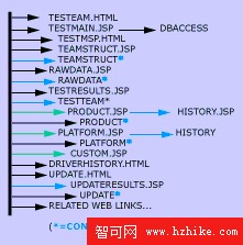 編寫操作 DB2 數據的 Web 應用程序（第 1 部分）