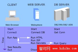 編寫操作 DB2 數據的 Web 應用程序（第 1 部分）