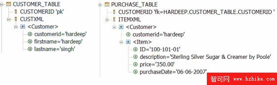 DB2 XML 編程，第 2 部分: 在應用程序體系結構中使用 XML 數據庫支持