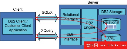 DB2 XML 編程，第 2 部分: 在應用程序體系結構中使用 XML 數據庫支持