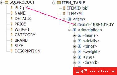 DB2 XML 編程，第 2 部分: 在應用程序體系結構中使用 XML 數據庫支持