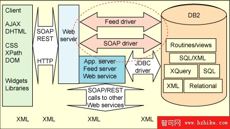 DB2 XML 編程，第 3 部分: 客戶機中的 XML 編程