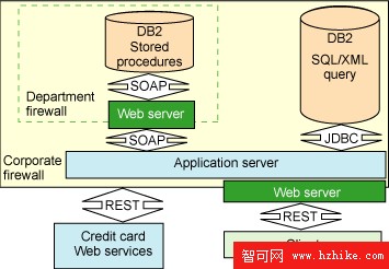 DB2 XML 編程，第 4 部分: 在基於 Web 的 DB2 應用程序中集成來自不同數據源的數據