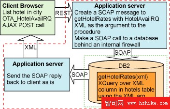 DB2 XML 編程，第 4 部分: 在基於 Web 的 DB2 應用程序中集成來自不同數據源的數據