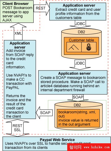 DB2 XML 編程，第 4 部分: 在基於 Web 的 DB2 應用程序中集成來自不同數據源的數據