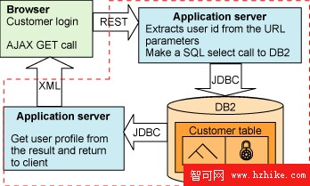 DB2 XML 編程，第 4 部分: 在基於 Web 的 DB2 應用程序中集成來自不同數據源的數據