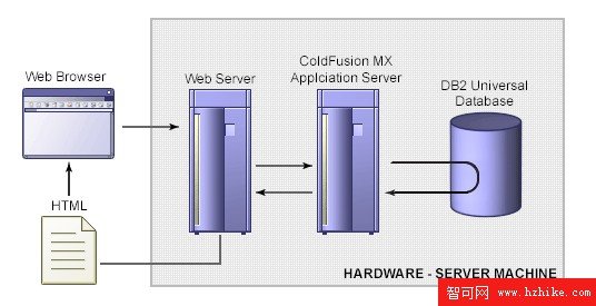 利用 Macromedia Coldfusion 在 DB2 UDB 中編程