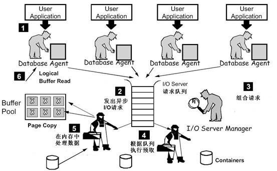 設置 DB2 和 AIX 與條帶技術匹配以提高 I/O 性能