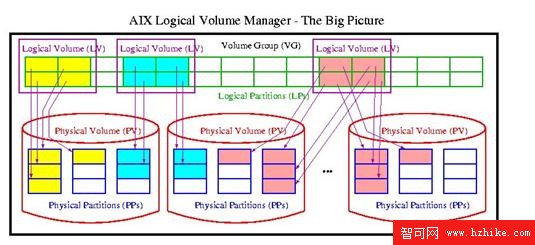 設置 DB2 和 AIX 與條帶技術匹配以提高 I/O 性能