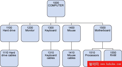 DB2 9.5 SQL Procedure Developer 認證考試 735 准備，第 5 部分