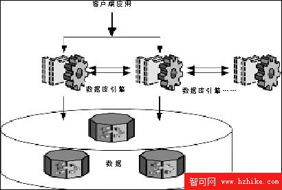 走近數據庫前沿技術——集群