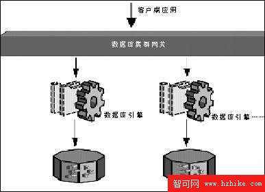 走近數據庫前沿技術——集群