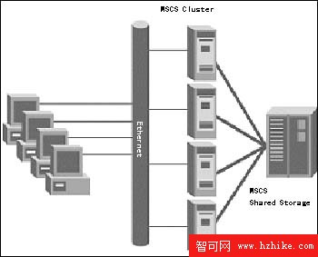 走近數據庫前沿技術——集群