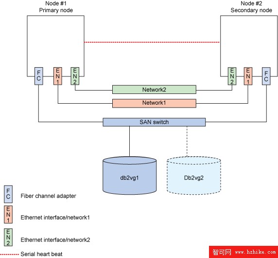 為 DB2 應用程序啟用 HACMP Smart Assist