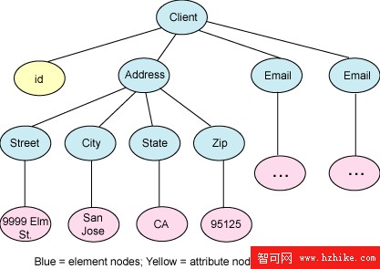 DB2 9 基礎（730 考試）認證指南，第 7 部分: XQuery 簡介