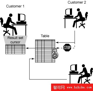 DB2 9 基礎（730 考試）認證指南，第 6 部分: 數據並發性