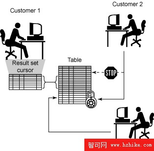 DB2 9 基礎（730 考試）認證指南，第 6 部分: 數據並發性