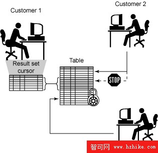 DB2 9 基礎（730 考試）認證指南，第 6 部分: 數據並發性