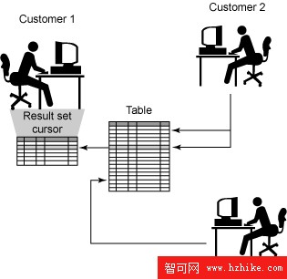 DB2 9 基礎（730 考試）認證指南，第 6 部分: 數據並發性