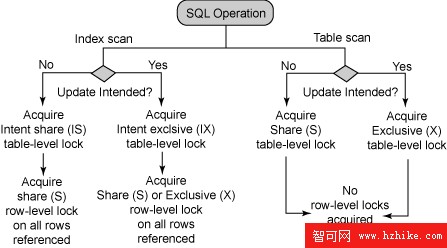 DB2 9 基礎（730 考試）認證指南，第 6 部分: 數據並發性