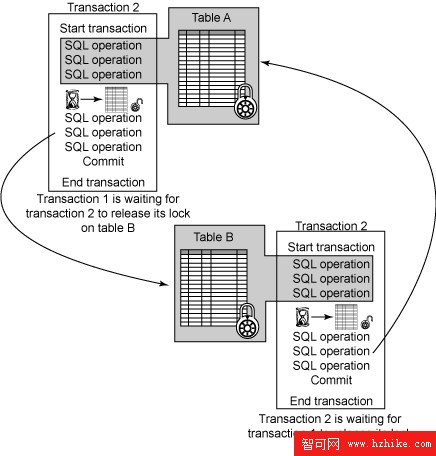 DB2 9 基礎（730 考試）認證指南，第 6 部分: 數據並發性