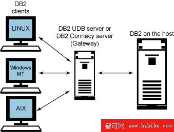 DB2 9 基礎（730 考試）認證指南，第 2 部分: 安全性