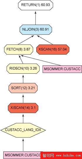 用DB2 pureXML執行不區分大小寫的高效搜索