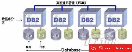 DB2 9.5 數據庫分區管理及應用實踐