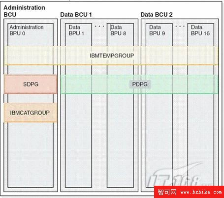 DB2 9.5 數據庫分區管理及應用實踐