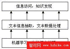 使用 DB2 Warehouse V9.5 實現文本分析