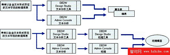 使用 DB2 Warehouse V9.5 實現文本分析