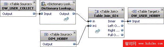 使用 DB2 Warehouse V9.5 實現文本分析