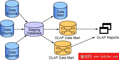 DB2 數據倉庫 OLAP 服務，第 1 部分: OLAP 服務入門